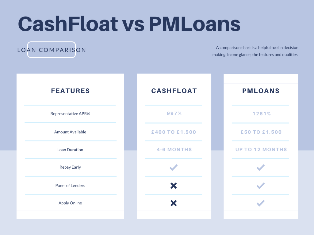 pmloans vs cashfloat loan alternative